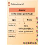 Наочність нового покоління. Українська мова. 7 клас