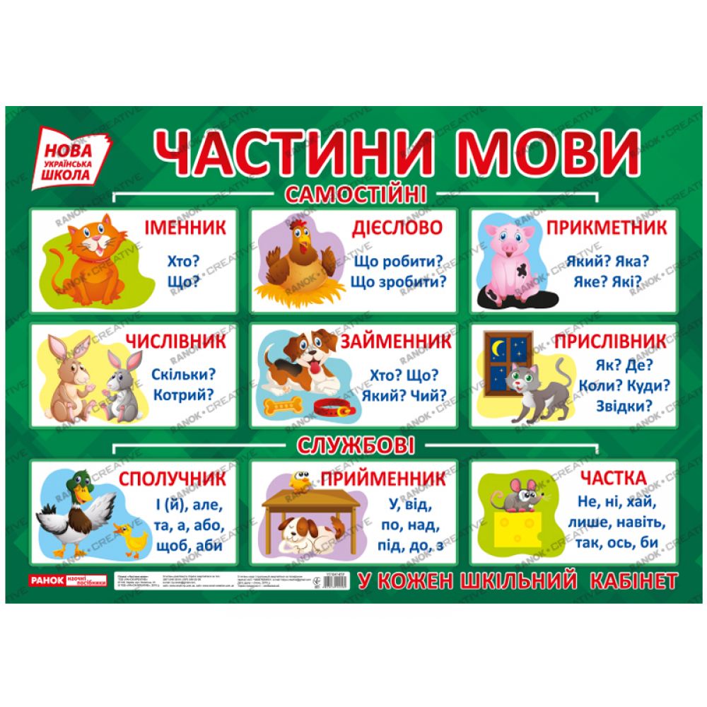 НУШ Плакат. Частини мови